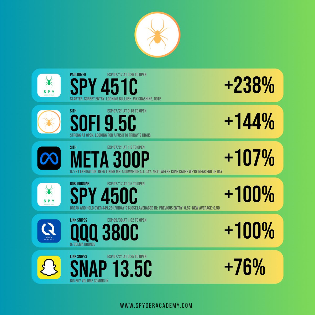 Sysadminsith's tweet image. No humble brag here. 
All swag, and the stats to back it up. Team @SpyderAcademy is on a whole new level. 

Join the most successful, well rounded options trading team on Discord. Results speak for themselves at @SpyderAcademy 

Today’s team recap:
-17/21😱
-5x 100%+…