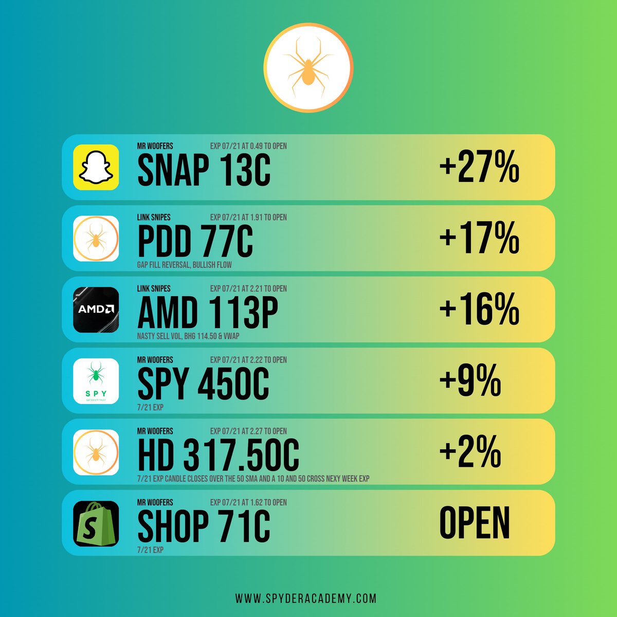 Sysadminsith's tweet image. No humble brag here. 
All swag, and the stats to back it up. Team @SpyderAcademy is on a whole new level. 

Join the most successful, well rounded options trading team on Discord. Results speak for themselves at @SpyderAcademy 

Today’s team recap:
-17/21😱
-5x 100%+…