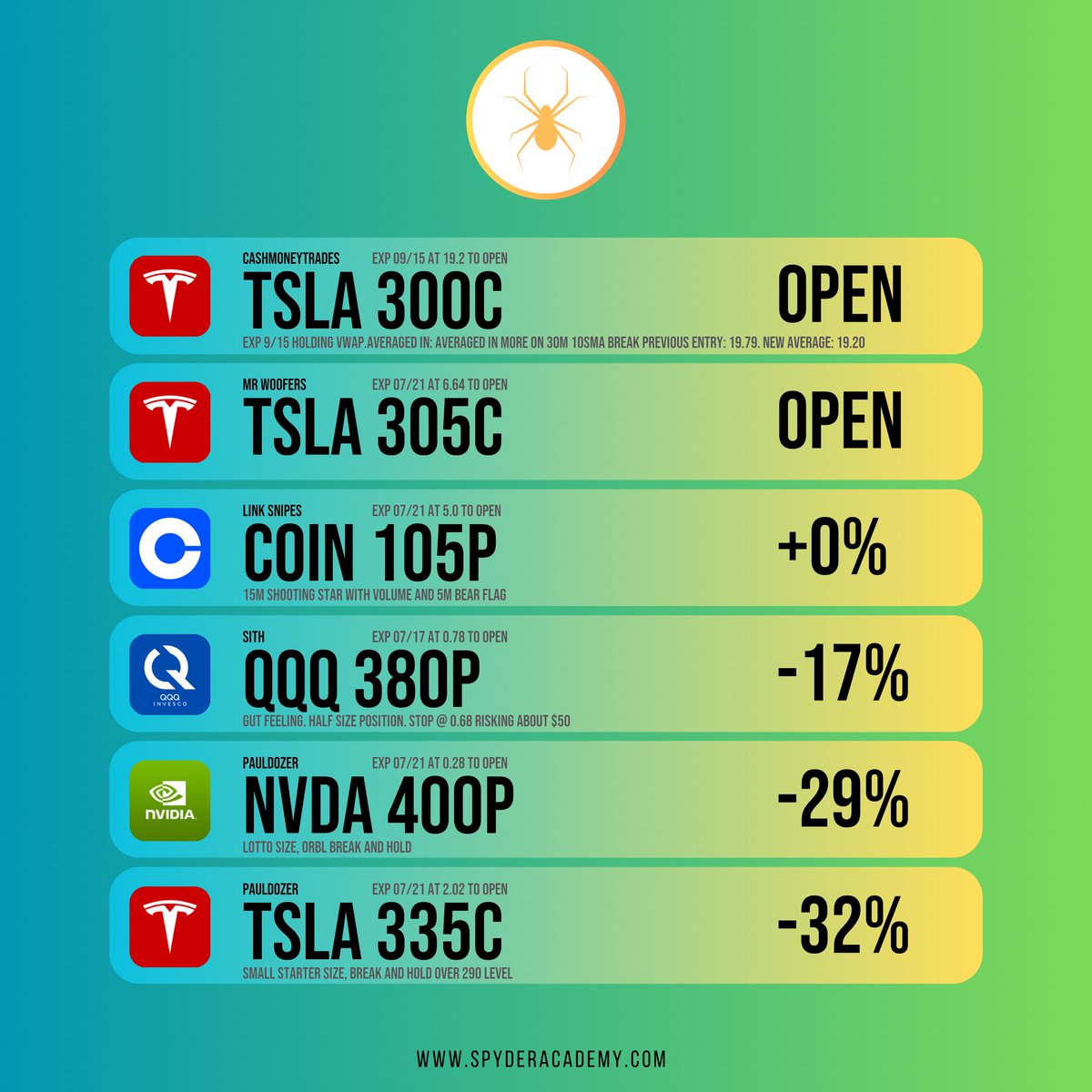 Sysadminsith's tweet image. No humble brag here. 
All swag, and the stats to back it up. Team @SpyderAcademy is on a whole new level. 

Join the most successful, well rounded options trading team on Discord. Results speak for themselves at @SpyderAcademy 

Today’s team recap:
-17/21😱
-5x 100%+…