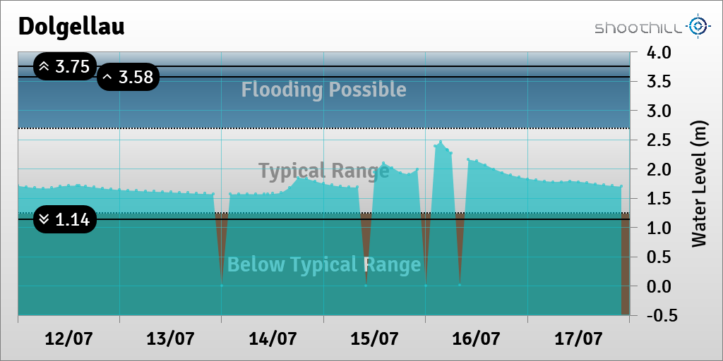 riverlevel_0873's tweet photo. On 17/07/23 at 22:00 the river level was 1.7m. https://t.co/kNVQIpbVuR