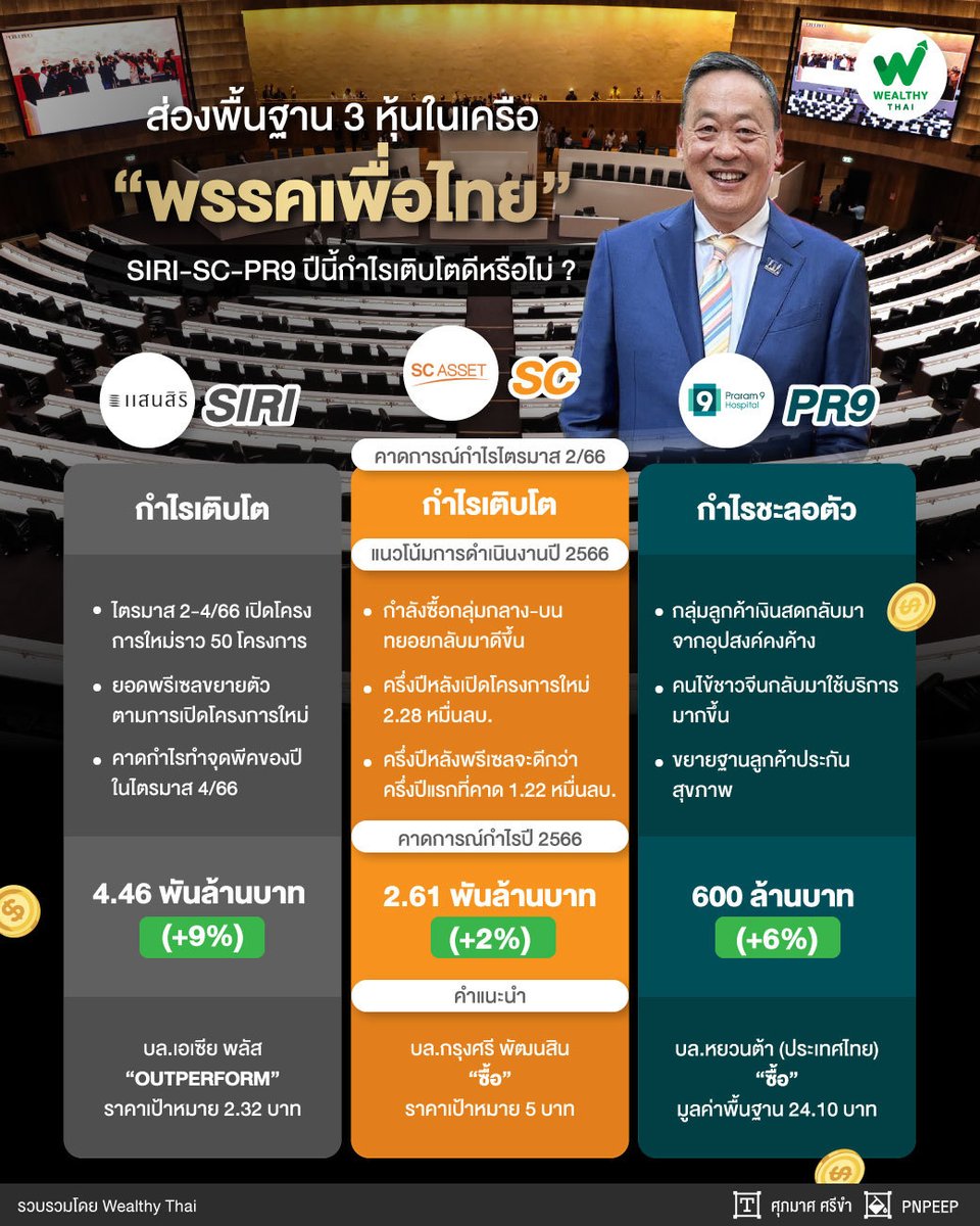 WealthyThai's tweet image. ส่องพื้นฐาน 3 หุ้นในเครือ “พรรคเพื่อไทย” SIRI-SC-PR9 ปีนี้กำไรเติบโตดีหรือไม่ ?

อ่านต่อ wealthythai.com/en/updates/sto…

#หุ้น #PR9 #SC #SIRI #StockInfo #หุ้นการเมือง #WealthyThai