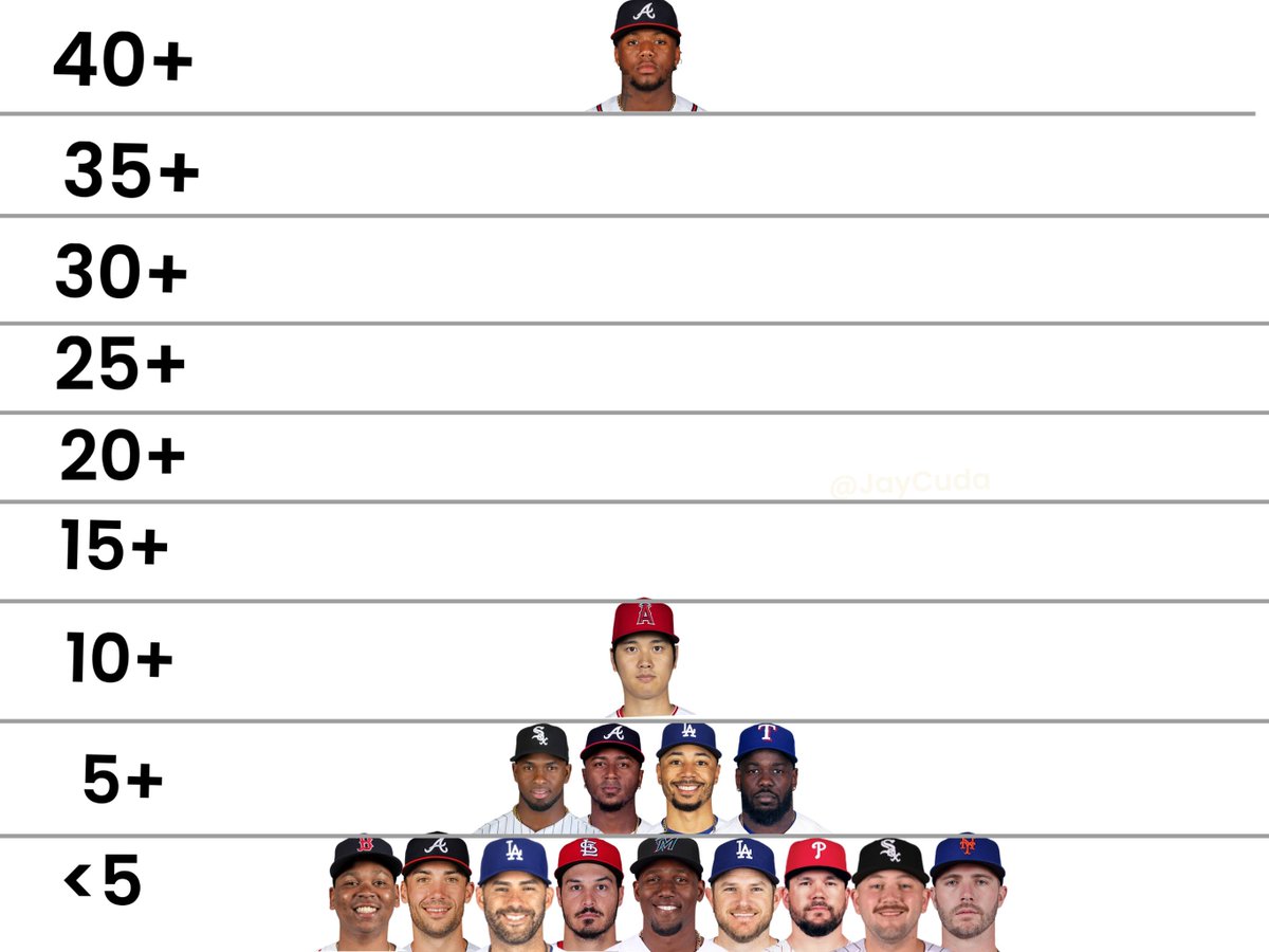 JayCuda's tweet photo. here is how many stolen bases each player who has 20+ homers this season has https://t.co/pIMcLR6ujB