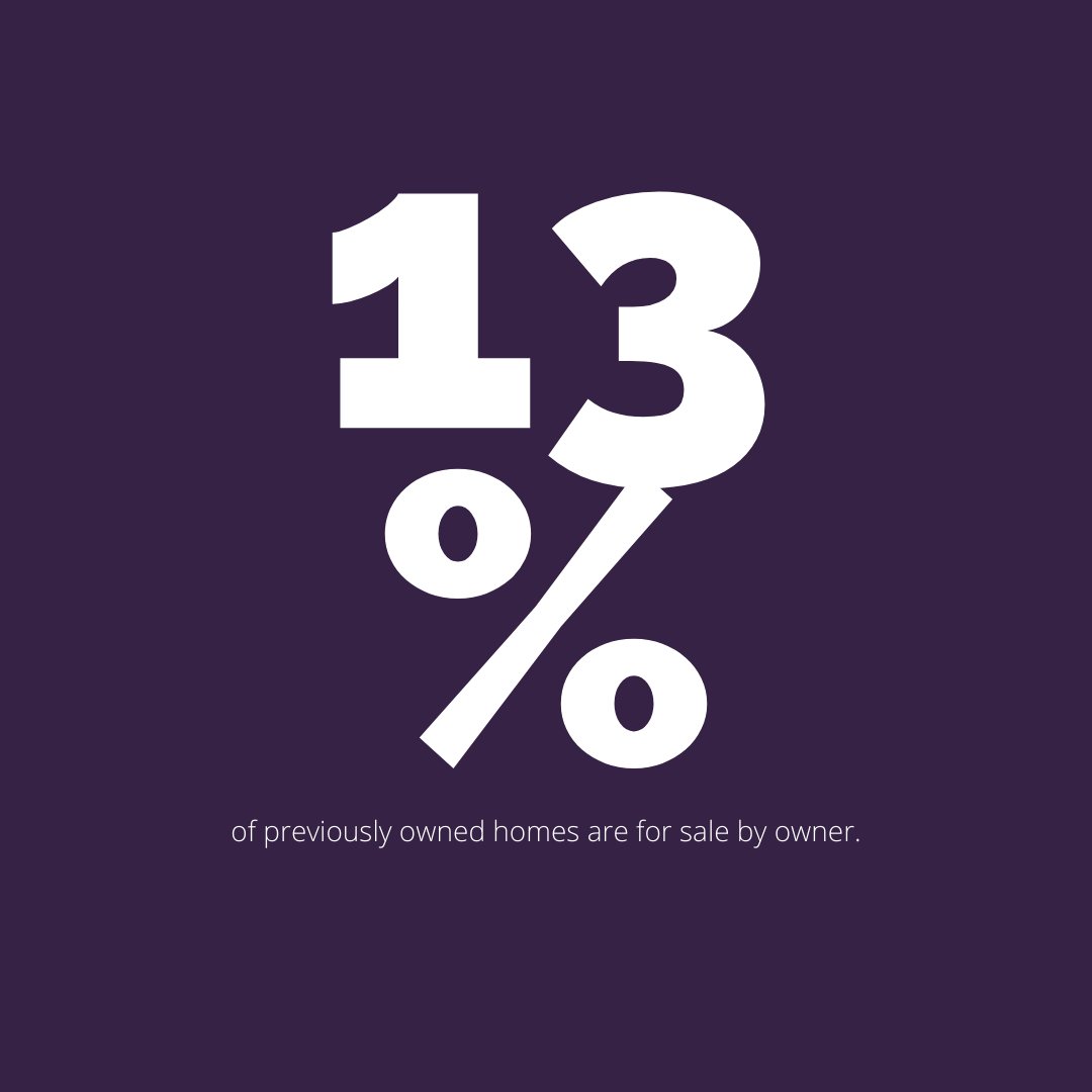 13% of previously owned homes are for sale by the owner. 🏷️

#forsalebyowner    #realtor    #realestate    #sellyourhome    #sellhouse
#soldcity #exprealty #homesinwaterloo #homesinkitchener #homesincambridge