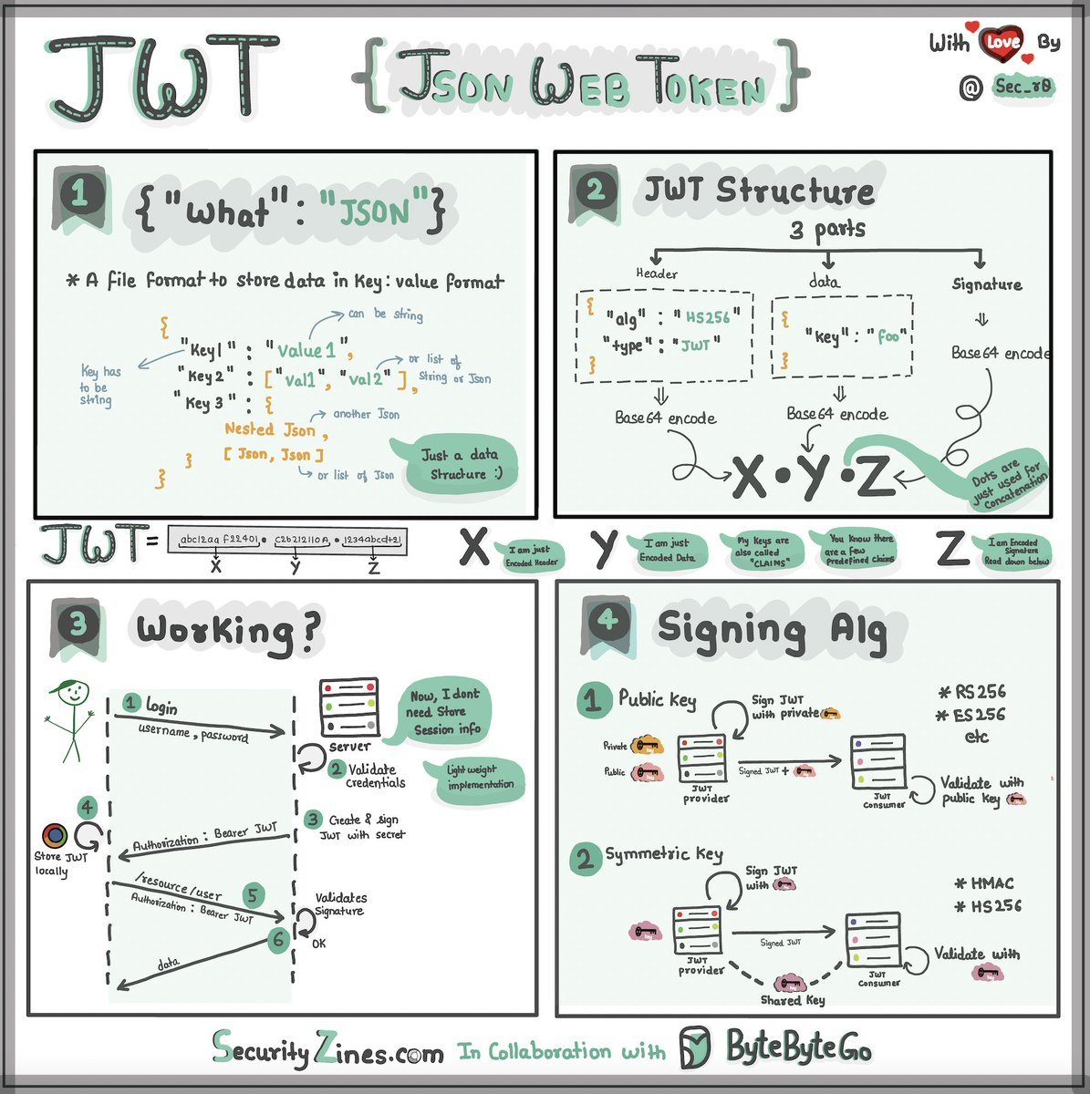 GuidesJava's tweet image. Explaining JSON Web Token (JWT) to a 10-year-old Kid.
Credit: @sec_r0