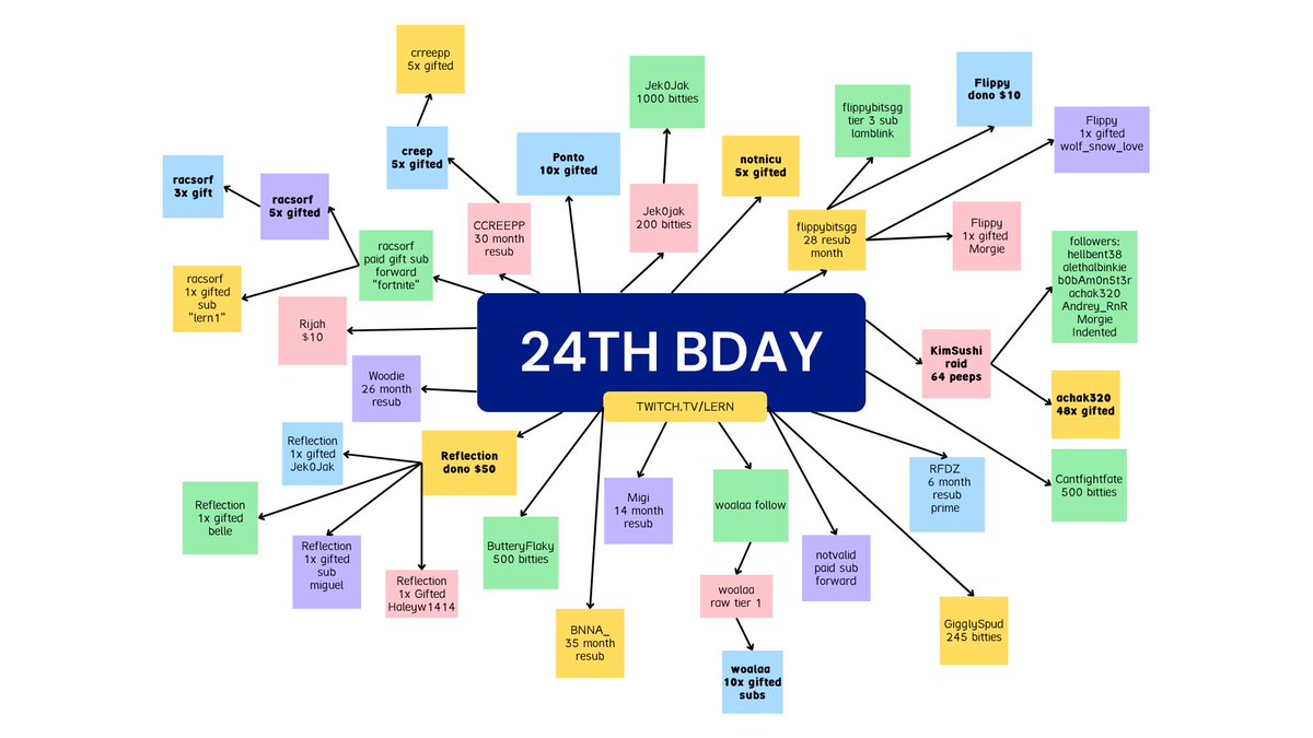 Thank you all so much for the amazing 24th birthday stream. I seriously have so many fond memories and experiences to look back on now because of all of you. Attached is the memory board with all the events that transpired. Thank you for spending time with me on my special day.<3