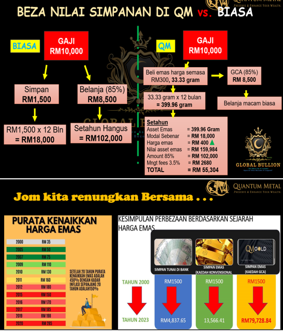 Muiz_Hatta's tweet photo. GCA (GOLD CONVERT ACCOUNT)
- beli emas, kemudian dapat tunai 85%. 
Contoh
✅beli emas RM3000
✅Dapat emas 11 gram (RM3K)
✅Dapat tunai RM2550 (85% daripada modal) semula di bank kita baru berbelanja.

Daftar FREE sahaja.
https://t.co/0TRM5QCXmt
Contact
https://t.co/7T6QqXQhWc https://t.co/tPvQdjRtTG