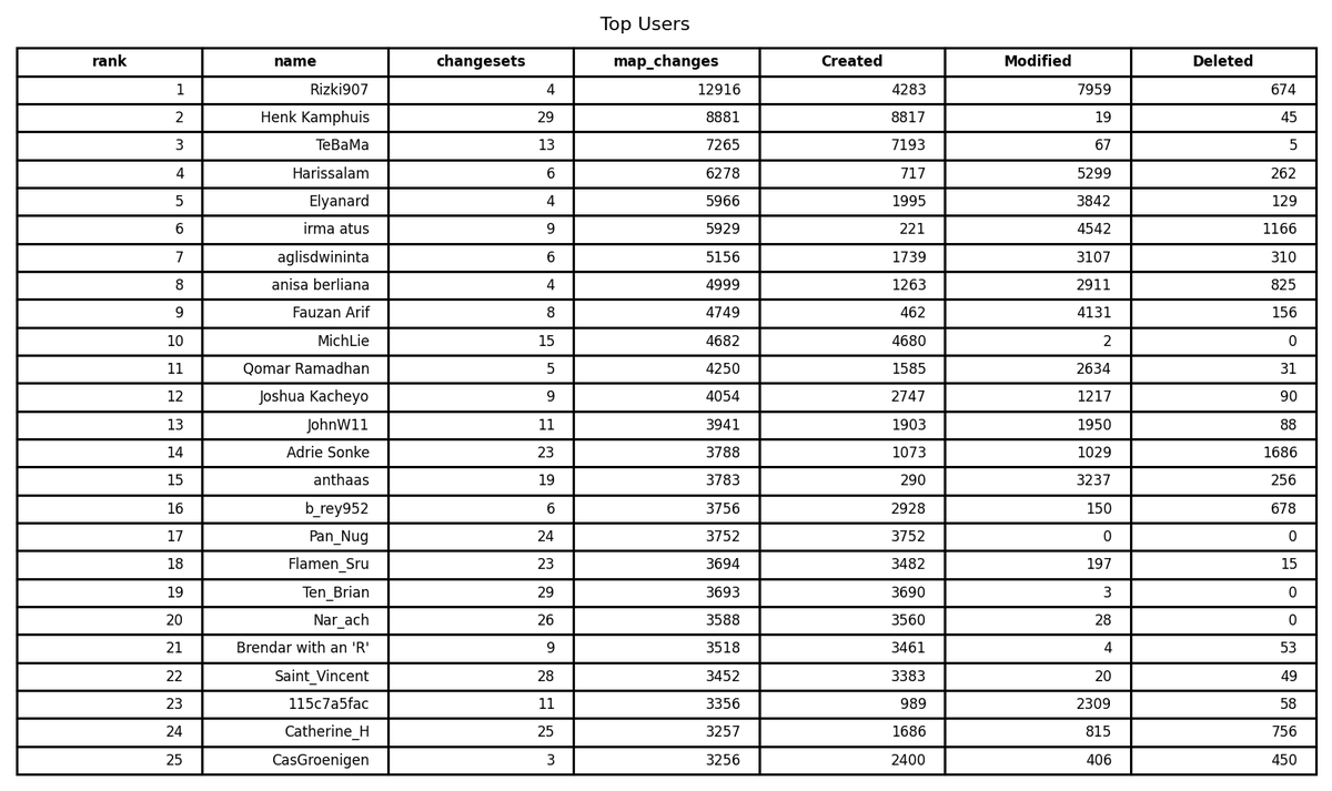 OpenStreetMap Stats tweet media
