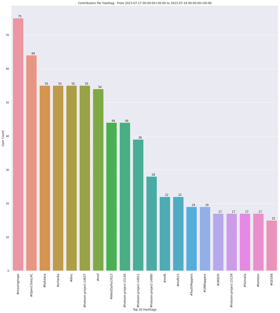 OpenStreetMap Stats tweet media