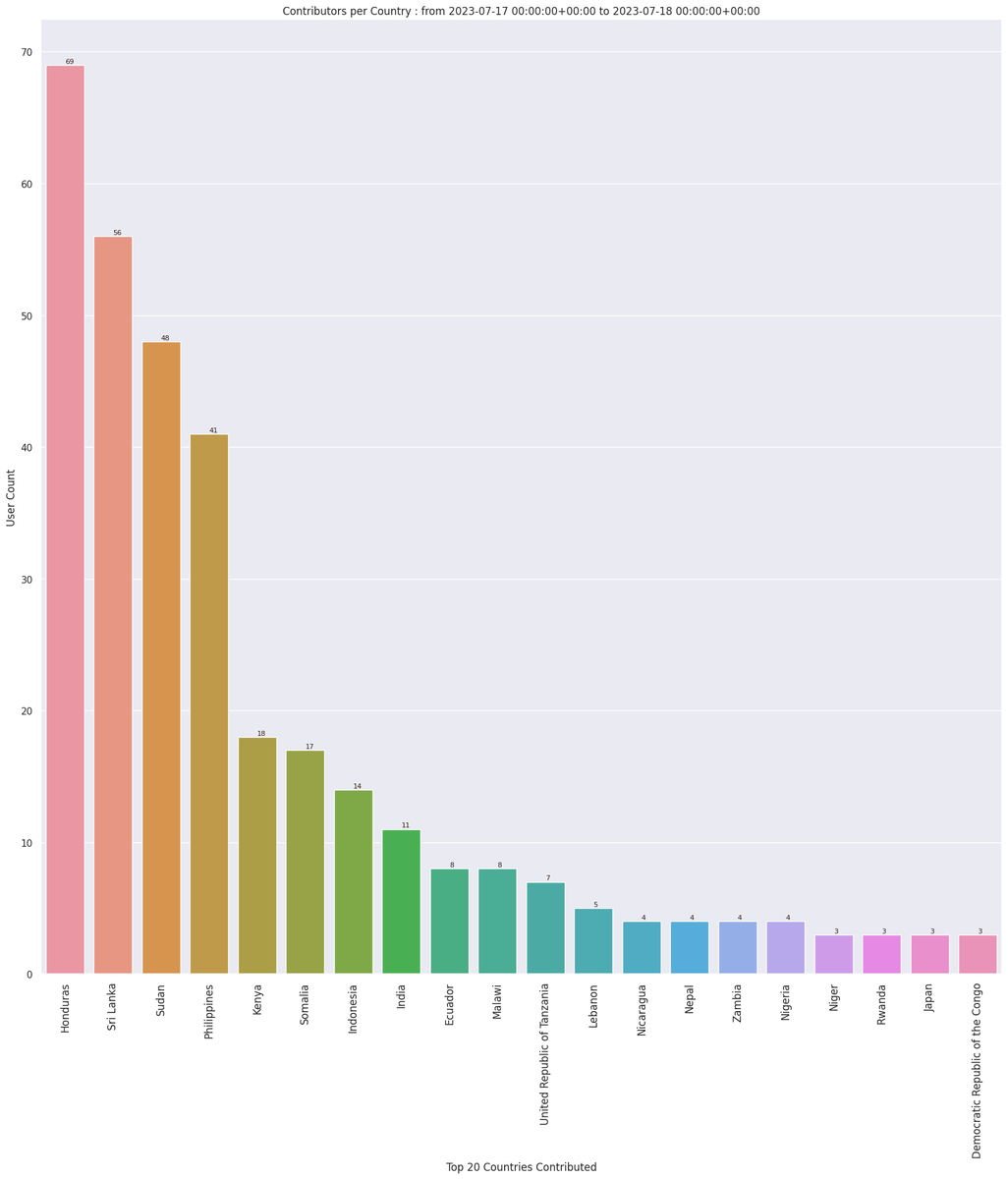 OpenStreetMap Stats tweet media