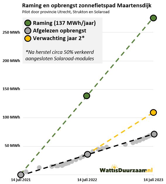 Aan alle ambitieuze wethouders en gedeputeerden op het energiedomein die het maar niet voor elkaar krijgen om wind- en zonneparken vergund te krijgen. 

Een zonnefietspad is niet de oplossing. Echt niet. Hou vol op de projecten die het verschil maken.
wattisduurzaam.nl/37168/energie-…
