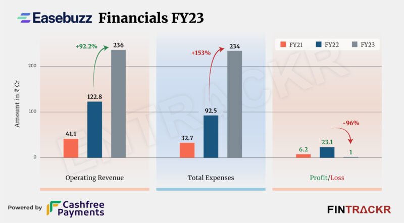 #FINTRACKR: Payments infrastructure startup Easebuzz’s scale doubles to Rs 230 Cr in FY23; remains profitable

✍️ @Kunal_POV entrackr.com/2023/07/easebu…