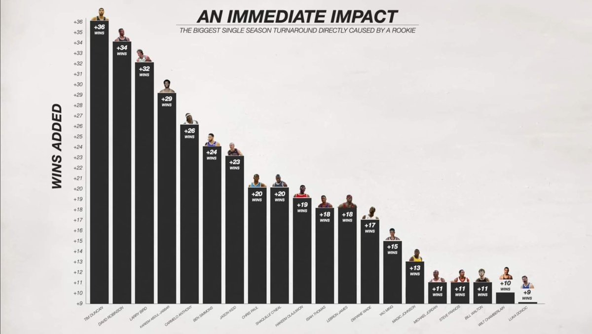 It'd be bananas nuts insane if Wemby  found a way to join the Twin Towers at the top of this list. https://t.co/ZHYdmZjYeF