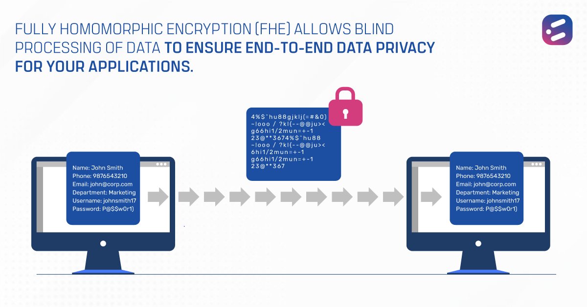 CloudNowTech's tweet image. #FullyHomomorphicEncryption (FHE) is the next big thing in #dataprivacy. It allows blind processing of data, without decryption at any stage, ensuring end-to-end privacy. It empowers developers to maintain delicate balance between privacy and value for businesses and customers.