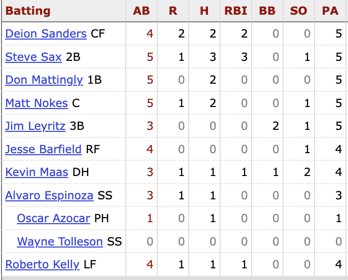 The New York Yankees have not been in last place on July 17th in 33 years.

On July 17th, 1990, the Yankees dropped to 31-55 after a 10-7 loss against the Kansas City Royals.

This was their lineup that day. https://t.co/v771kYf5lM
