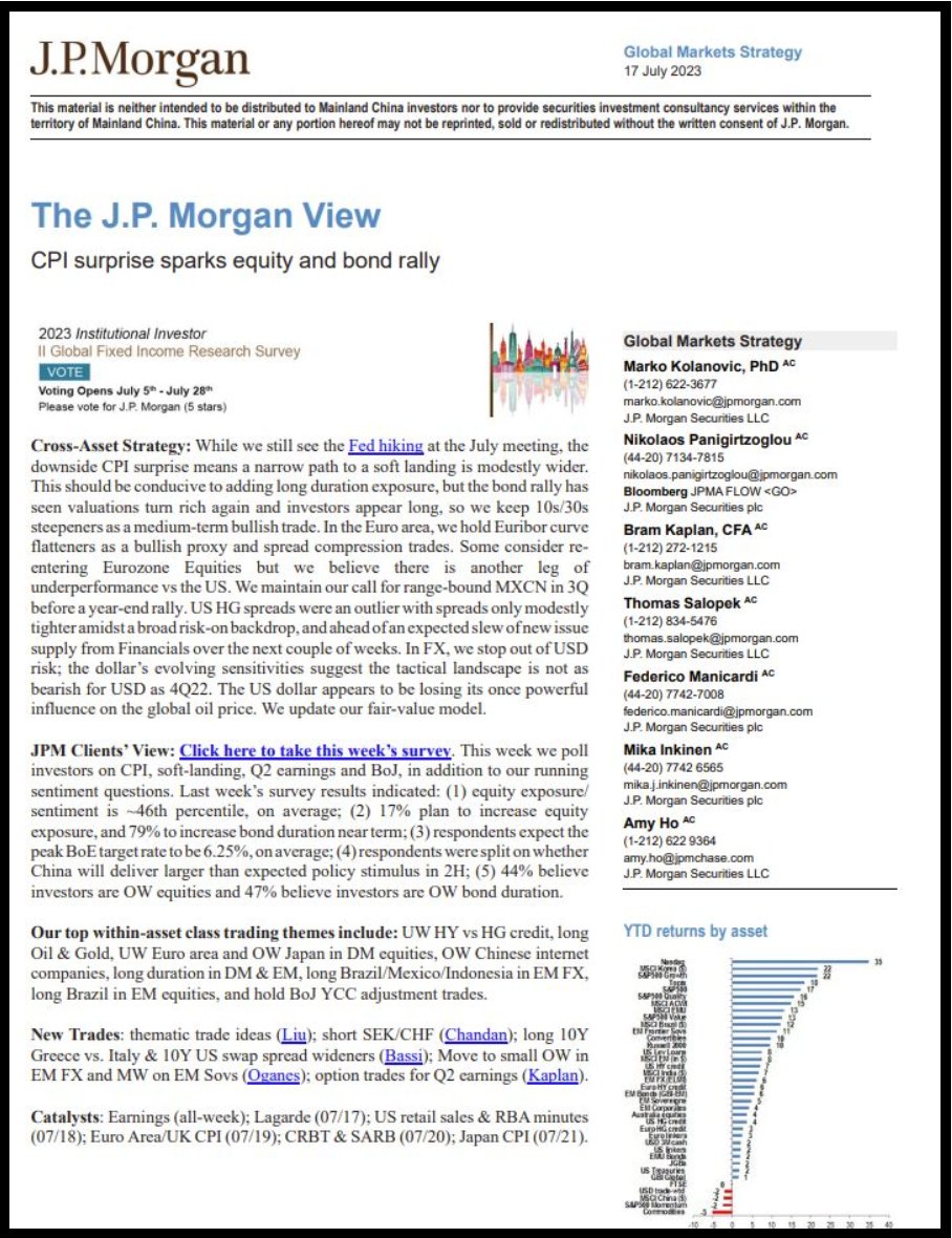 CPI surprise sparks equity and bond rally | J.P. Morgan
_/ Our top #trading themes include: UW HY vs HG credit, long Oil & Gold, OW Japan in DM equities, long duration in DM & EM, long Brazil/Indonesia in EM FX, long Brazil in EM equities.
_/ $US losing influence on oil price. https://t.co/XF1LvVmrur