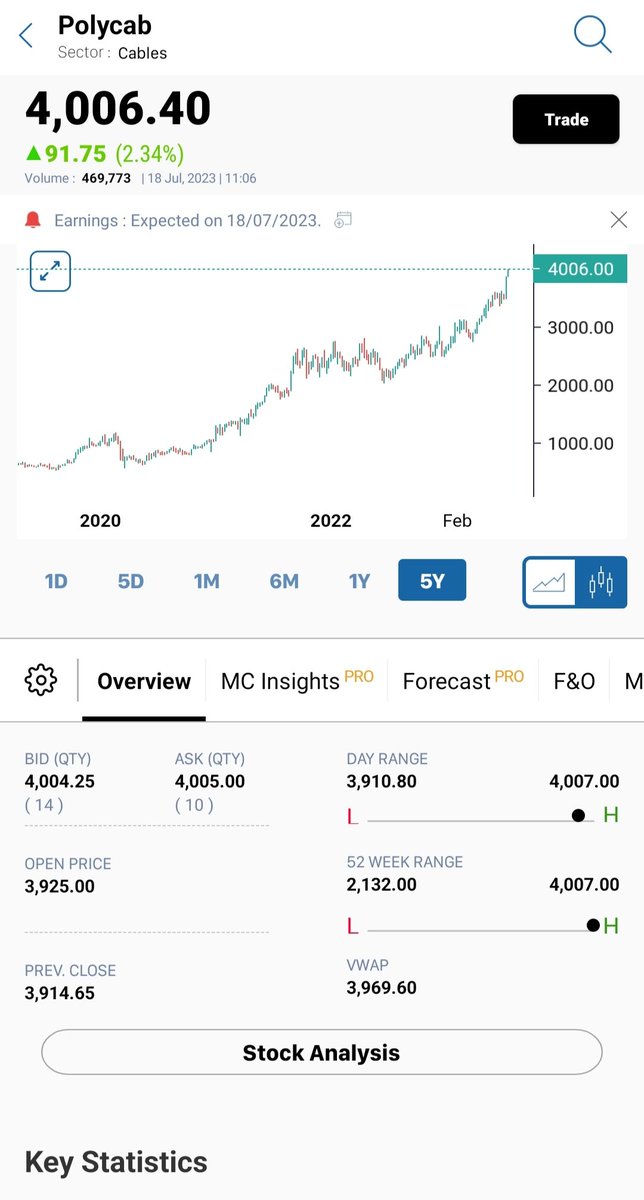 pawarsagar07's tweet photo. Long term investing is Rewarding. Polycab 6X📈 from 2020 Lows. Still at resonable valuations.
#Polycab 
#StockMarket https://t.co/8cZ6me1YTK