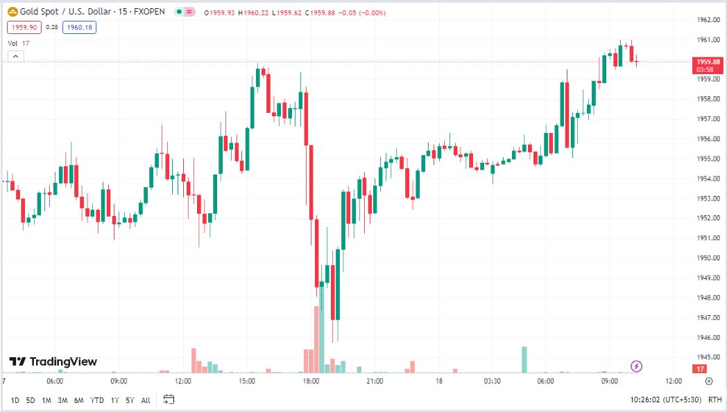 Gold Price Forecast: Struggles to capitalize on gains

#Gold prices show some buying on Tuesday lack #bullish conviction
#USDT weakens, supporting precious metal
Uncertainty over #Fed rate hike path limits #XAUUSD gains

Join https://t.co/KRt3wZMMDj to get free signals https://t.co/kSA1EOdkf0