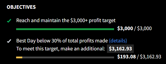 RiskedCapital's tweet photo. @Topstep it seems the more I make in this tryout the more I have to make in order to pass it.  At this rate I'll never pass 🤣 https://t.co/bonyekyxZ9