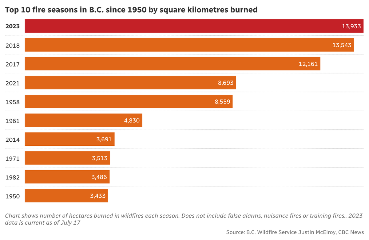 British Columbia has just set a modern record for the amount of land burned in a wildfire season, eclipsing over the weekend the 2018 mark of 13,543 square kilometres.

And, of course, it's only the middle of July.