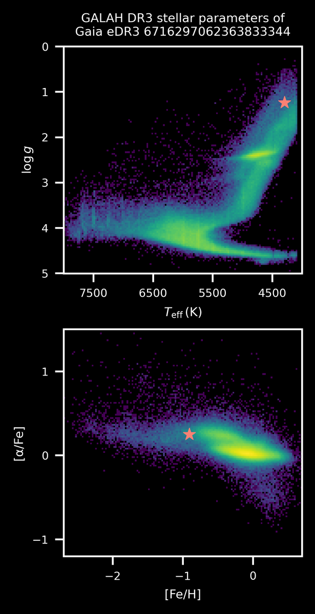 RobotGALAH's tweet photo. TWEET!

We observed Gaia eDR3 6716297062363833344 in the constellation of Corona Australis on 7 Jun 2014 during the main GALAH survey.

It is 4.3 kpc from the Sun, aged 9.0 Gyr, and is 0.9 solar masses.

Find out more about this star in GALAH https://t.co/QXPgw583gJ https://t.co/OhnRBruRs6