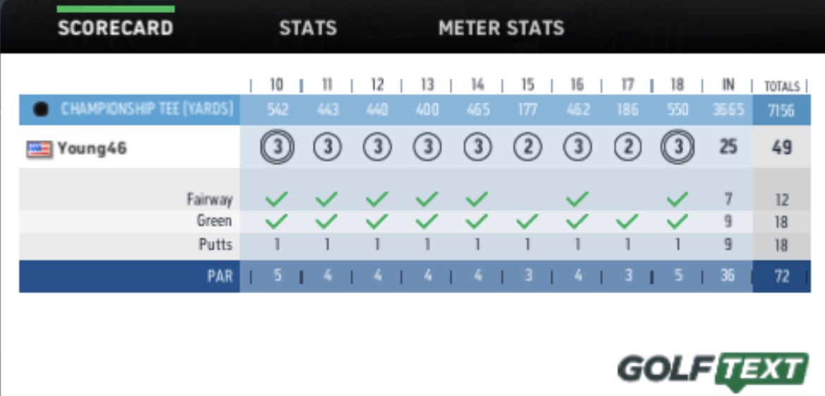Big round in the <a href="/wgtgolf/">WGT Golf</a> GolfText tourney … will it win a <a href="/CallawayGolf/">Callaway Golf</a> Paradigm driver? 😱