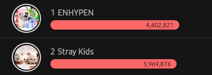 jakeyspecs's tweet photo. we're currently leading, but the gap isn't that big. keep collecting hearts and drop it for enhypen. let's widen the gap !! https://t.co/FZq2XzIusI
