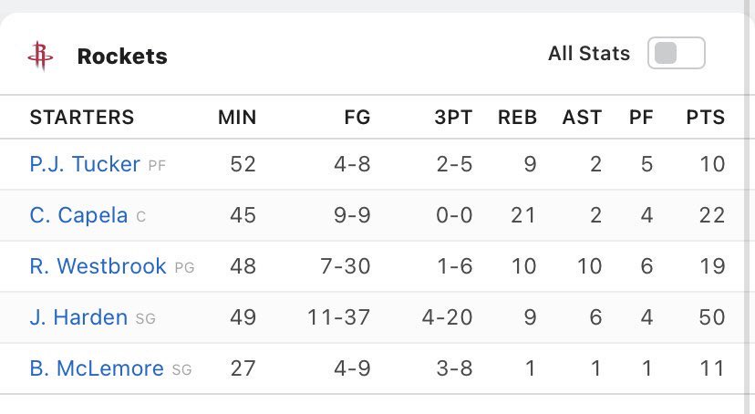 RT @currypistonn: The most ridiculous box score in NBA history https://t.co/ELydMikS9T