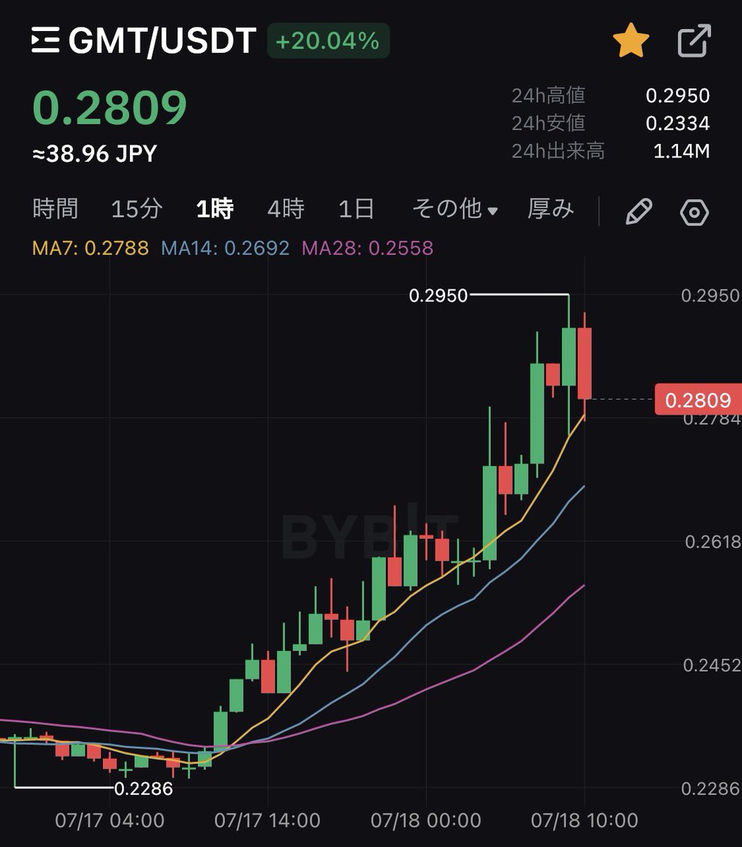 coin_sokuho_'s tweet photo. 【速報】#STEPN 銘柄の仮想通貨 $GMT が20%を超える上昇。
#Bybit の値上がりランキングは GMTレバレッジ2倍銘柄の #GMT2L が1位、GMTが2位に https://t.co/sbbjtqkIXW