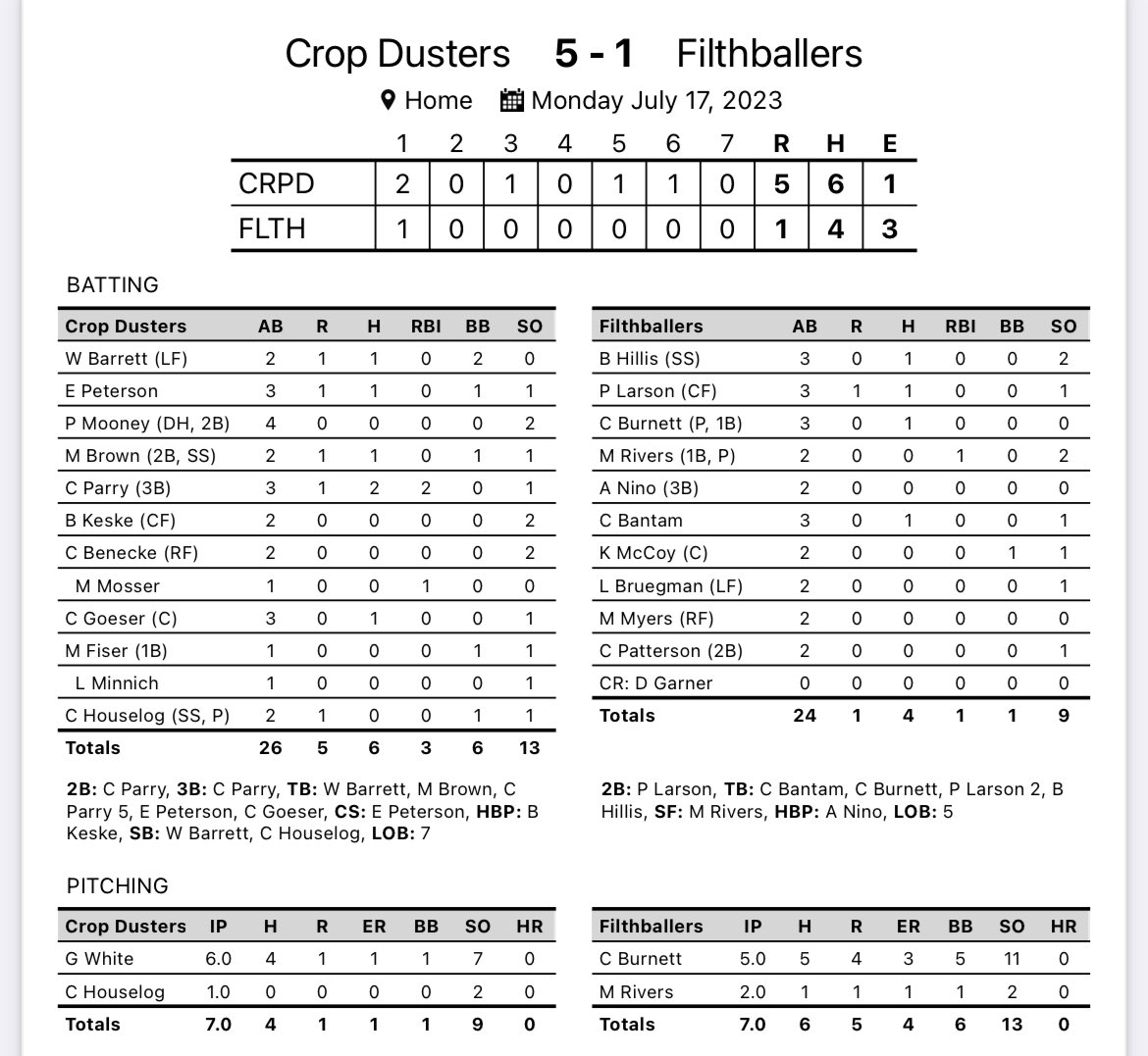 CornBeltLeague's tweet photo. The Crop Dusters down the Filthballers at Iowa Western with the final score of 5-1. 

FINAL:
Crop Dusters: 5
Filthballers: 1

Top Performers:
Cade Parry: 2-3 3B, 2B, 2RBI, 1R
Garrett White: 6IP, 1ER, 4H, 7K, 1BB https://t.co/w81hyHPPIj