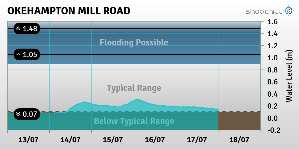 riverlevel_2122's tweet photo. On 18/07/23 at 00:00 the river level was 0.14m. https://t.co/UXqGJXdWNJ