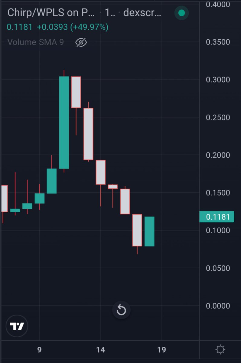 #PulseChain #Chirp Farm pools are boosted to supercharge earnings!  Token Price is showing demand for the higher yield. #ChirpFinance

https://t.co/fZR0dJWtlt

Boosted to the highest yield on #Pulse https://t.co/44ezuYoZM3