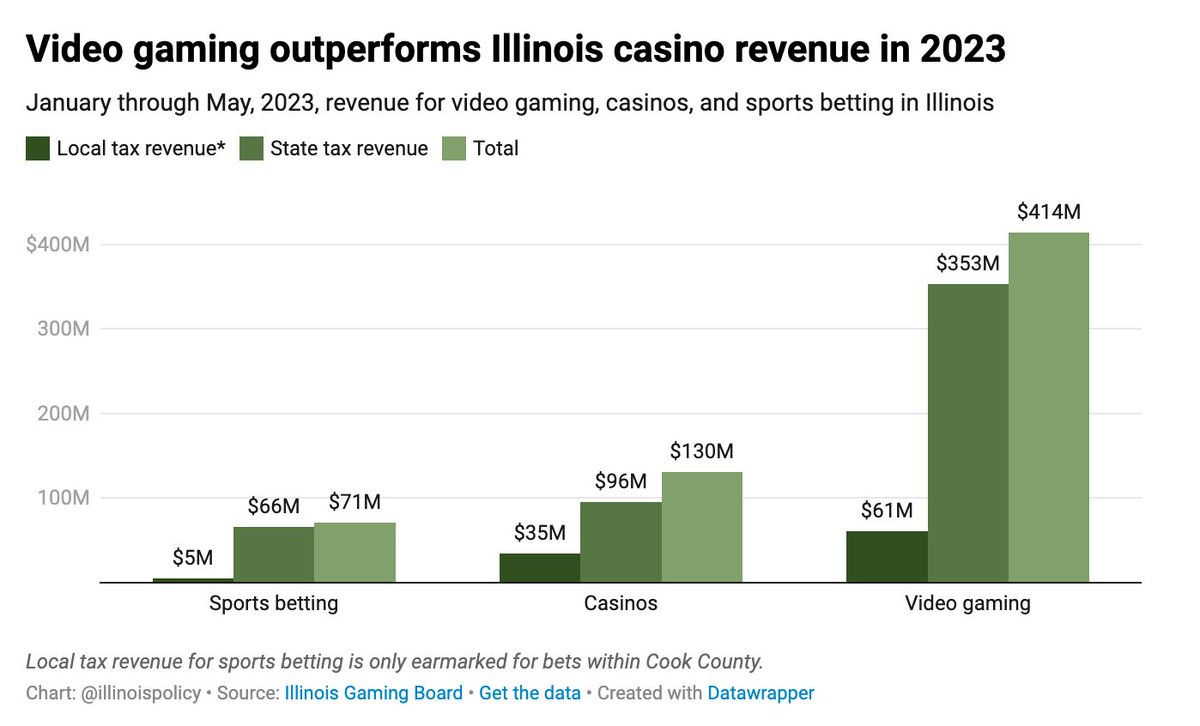Illinois policy on twitter where illinois gets most of its gambling