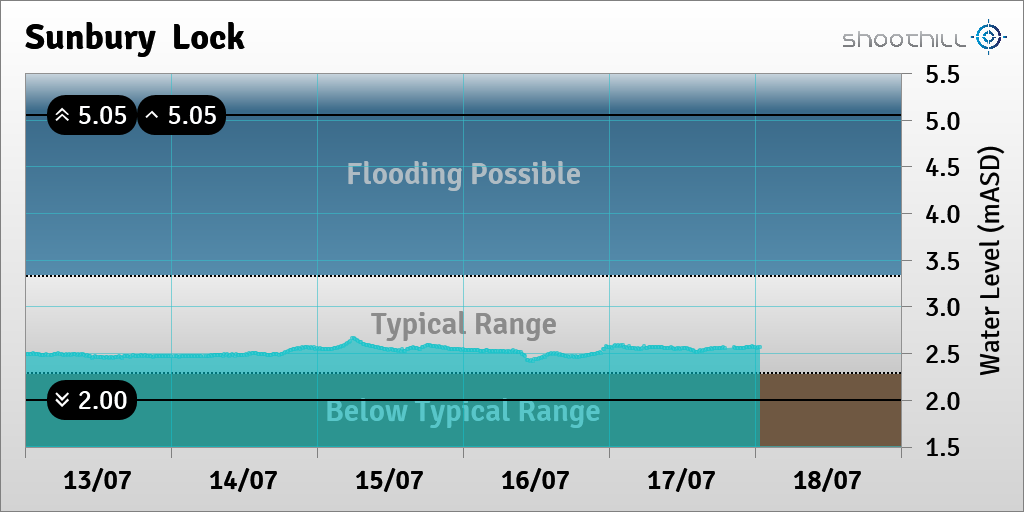 Sunbury  Lock tweet media