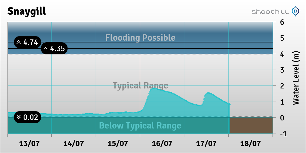 riverlevel_1834's tweet photo. On 18/07/23 at 00:45 the river level was 0.83m. https://t.co/FqxNe35EIJ