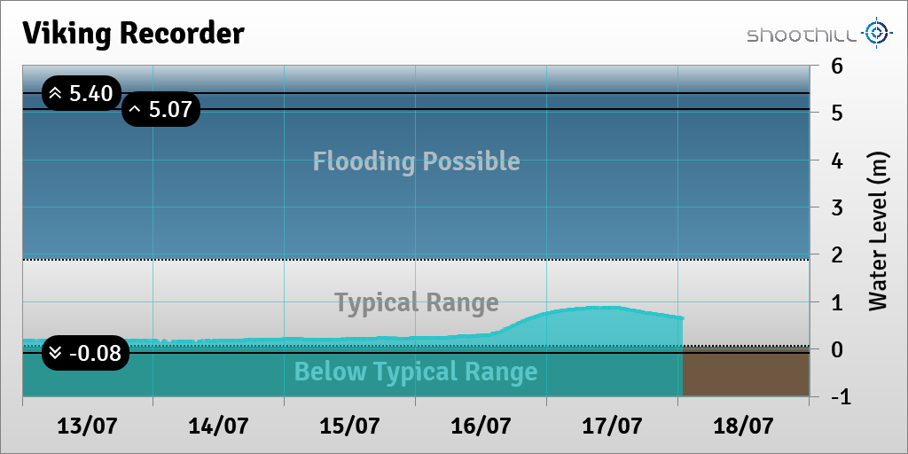 riverlevel_1900's tweet photo. On 18/07/23 at 00:45 the river level was 0.64m. https://t.co/GZX1Ik04HG