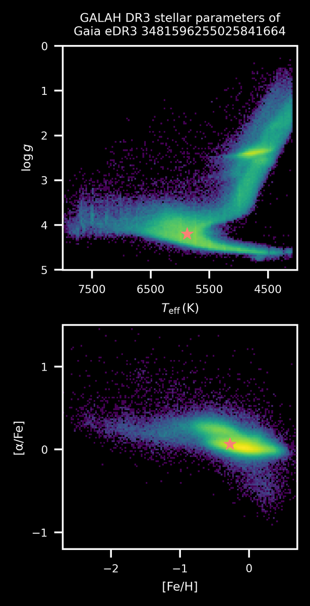 RobotGALAH's tweet photo. SQUAWK!

We observed Gaia eDR3 3481596255025841664 in the constellation of Hydra on 6 May 2017 during the main GALAH survey.

It is 780 pc from the Sun, aged 9.5 Gyr, and is 0.9 solar masses.

Find out more about this star in GALAH https://t.co/aJYB1vh8mA https://t.co/zzkbMKVioC