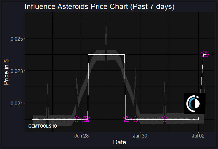 BREAKOUT ALERT for $INFA! Check the PRICE BREAKOUT of #InfluenceAsteroids on GemTools.io/coin/INFA GemTools #Price #Breakout $INFA #InfluenceAsteroids #INFA