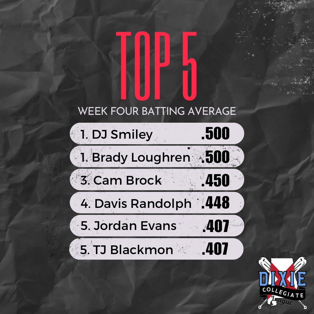 dixieclbaseball's tweet photo. 🚨OFFENSIVE STAT LEADERS THROUGH WEEK 4🚨

minimum 50% of PA’s of leader https://t.co/Xc2crC6bhM