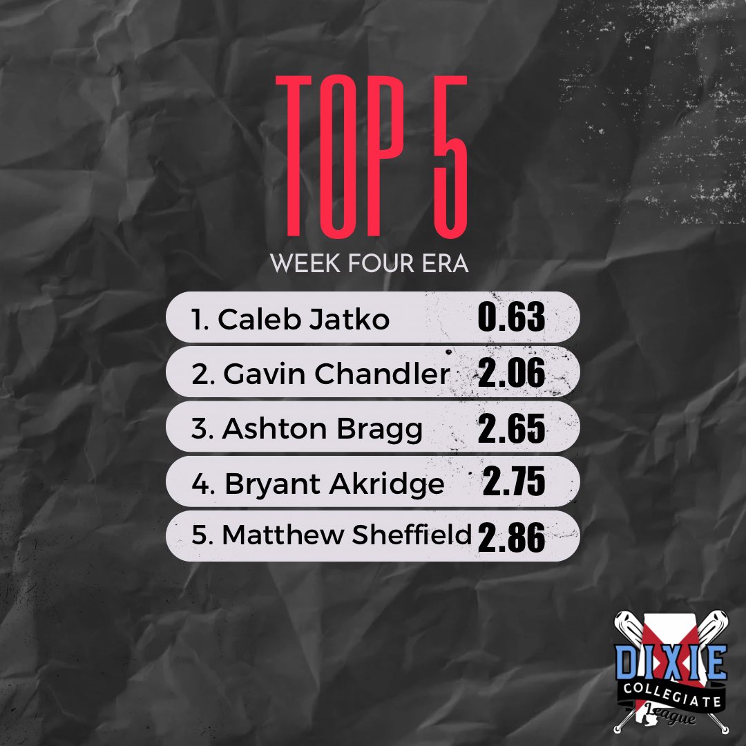 dixieclbaseball's tweet photo. 🚨PITCHING STAT LEADERS THROUGH WEEK 4🚨

minimum 50% of IP/BF of leader https://t.co/8fR5pvlSOU