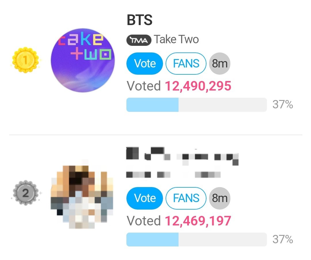 01Btsxarmy1's tweet image. We&apos;re back to #1! INCREASE THE GAP! 💪Maximize 40 video votes and collect stars as much as you can! ✊️

Gap: +21,098 ⚠️🚨
🗳️: en.fannstar.tf.co.kr/rank/view/bmus…
❓Guide: bit.ly/BAVT_FNS_Guide
💡Tips: bit.ly/AVT_FNS_TIPS
