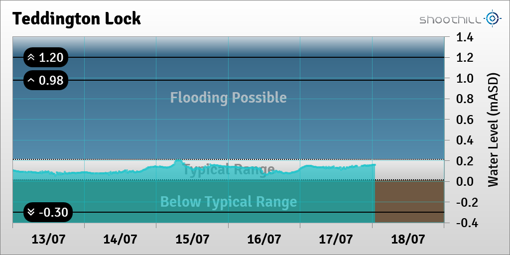 On 18/07/23 at 01:00 the river level was 0.16mASD.