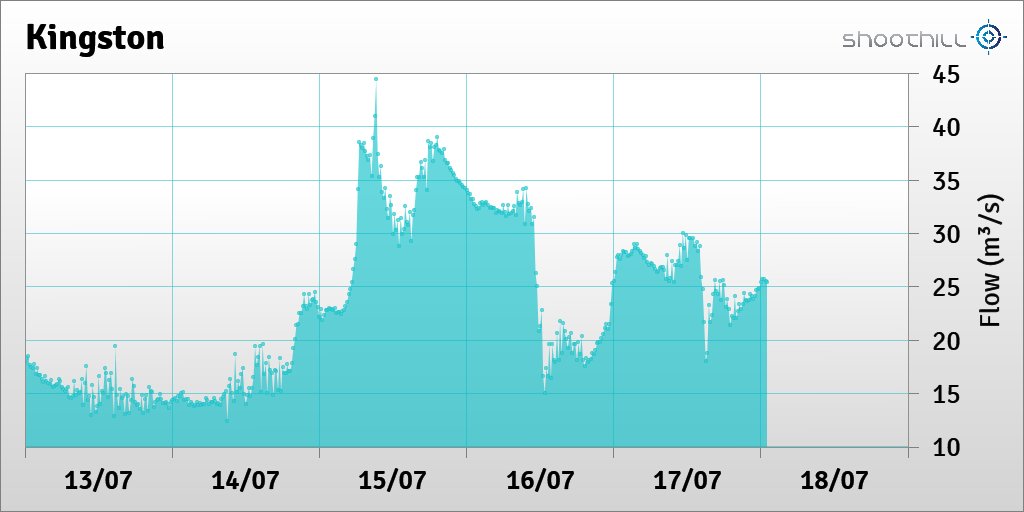 On 18/07/23 at 01:00 the flow was 25.45m³/s.