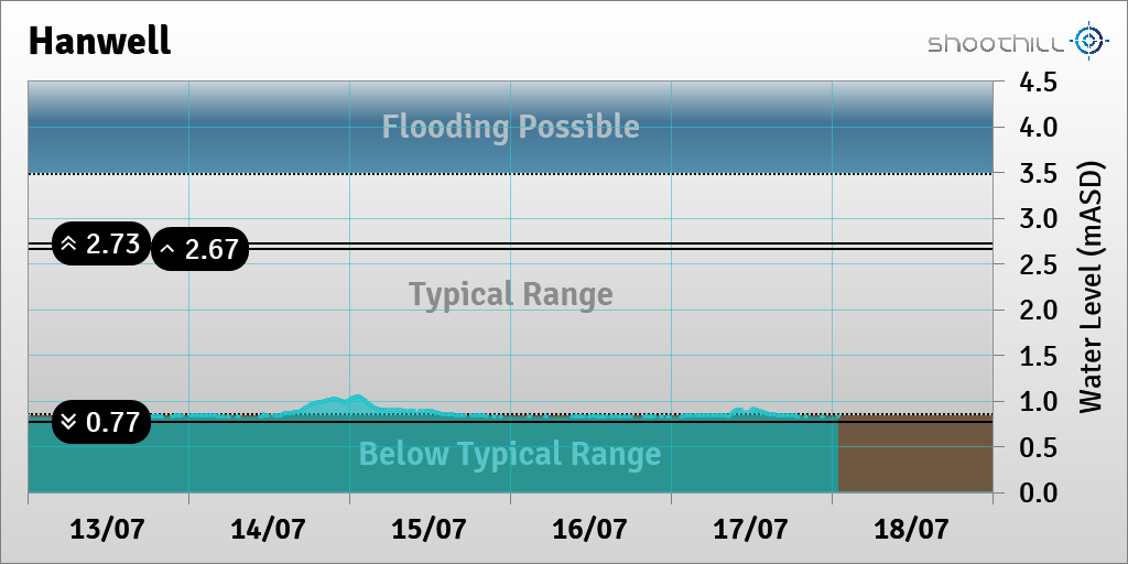 On 18/07/23 at 01:00 the river level was 0.83mASD.