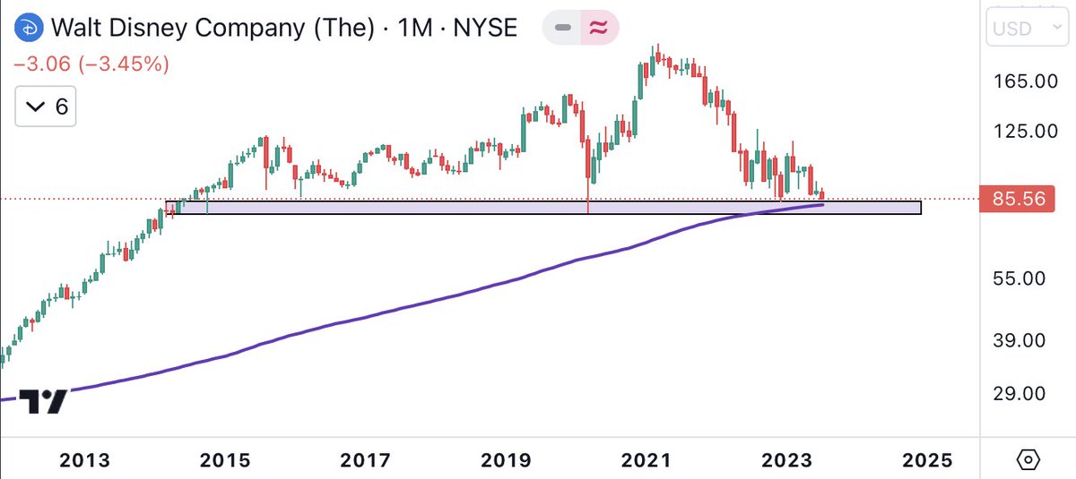 $DIS about to hit the 200 MONTH moving avg also at previous support. Good time for $AAPL to buy the dip https://t.co/JWKah7jqdc