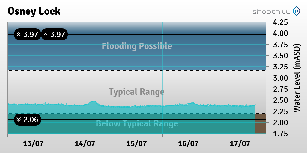 riverlevel_0945's tweet photo. On 17/07/23 at 19:00 the downstream river level was 2.39mASD. https://t.co/krTIFPiwaZ