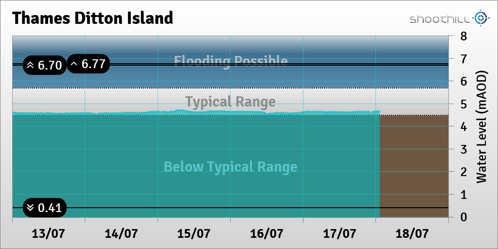 riverlevel_1159's tweet photo. On 18/07/23 at 01:15 the river level was 4.64mAOD. https://t.co/ZKzNabW7DV