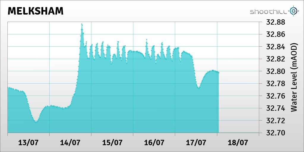 riverlevel_2119's tweet photo. On 18/07/23 at 01:00 the river level was 32.8mAOD. https://t.co/w1PND7hQ8y