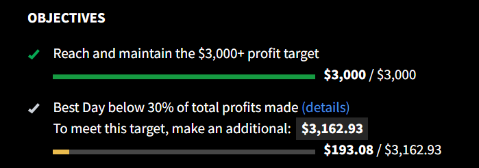 RiskedCapital's tweet photo. @Topstep Loving the new 1 Step 1 Rule, now if I can just figure out why, after reaching the $3,000 profit target I need to make an additional $3,162.93 to pass the tryout. https://t.co/BKMdHkIxw8