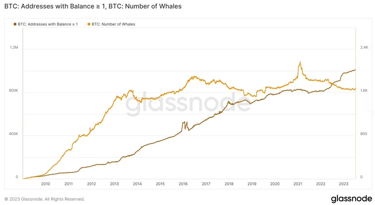 encryptedfish's tweet photo. ビットコイン、ここ３週間くらい同じ価格。。。

理由が分かったような気がする

このチャートが何を意味するのか。。。解説します
https://t.co/bruUc2UEDy

#ビットコイン #Bitcoin #クジラ  #WHALES https://t.co/Z3MDI5YqaN