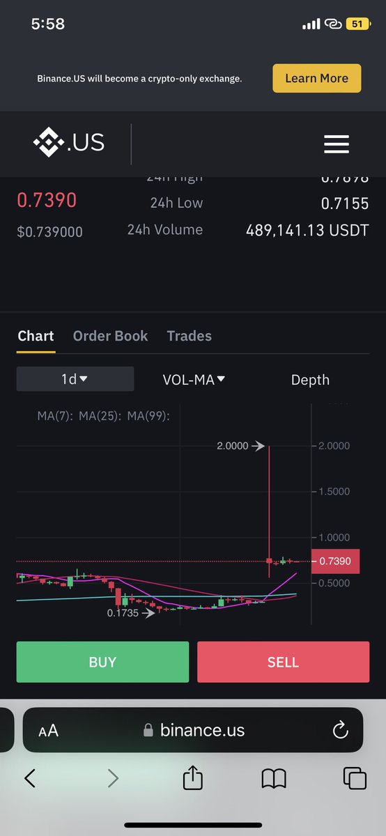 engeleceng's tweet photo. @MartiniGuyYT On Binance US already touched 2$ 🤔🌝 https://t.co/VL3MuraNz2